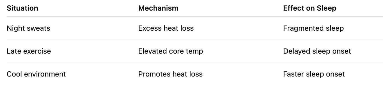 <p>Thermoregulatory principles explain that sleep is promoted by a decline in core body temperature and increased peripheral heat loss, so excessive or dysregulated heat loss can cause night sweats and disrupt sleep, elevated core temperature from late exercise can delay sleep onset, and appropriately cool sleep environments enhance heat dissipation and facilitate sleep initiation, whereas extreme temperatures can impair sleep by increasing thermoregulatory demands.</p>