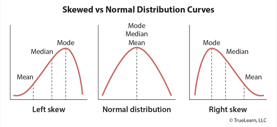 <p>Remember the order is always mean, median, and mode, and that order climbs the hill</p>