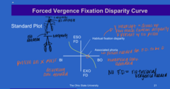 <p>What is the y intercept represent on the Standard Plot of Forced Vergence Fixation Disparity Curve?</p>