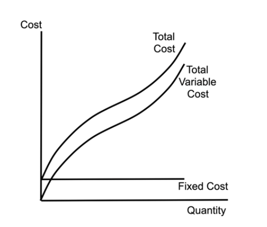 <p><span style="line-height: 1.5rem;"><span>*Not a very important graph but shows some concepts</span></span></p><p></p><ul><li><p><span style="line-height: 1.5rem;"><span>We pay the same fixed cost on any producing amount</span></span></p></li><li><p><span style="line-height: 1.5rem;"><span>VC below TC</span></span></p></li><li><p><span style="line-height: 1.5rem;"><span>TC is the VC plus Fixed Costs</span></span></p></li></ul><p></p><p><span style="line-height: 1.5rem;"><span>*Per unit graph is more important but just know this in case</span></span></p>