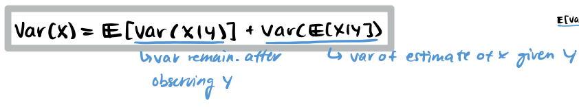 <p>Consequence: Var(X) >= Var(E[X|Y]) always</p><p>Variance decreases after observing Y</p>