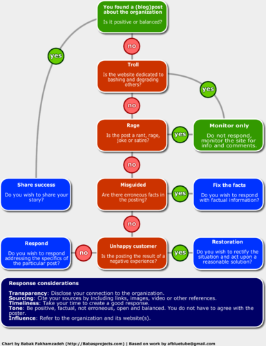 <p>Flow Chart</p>