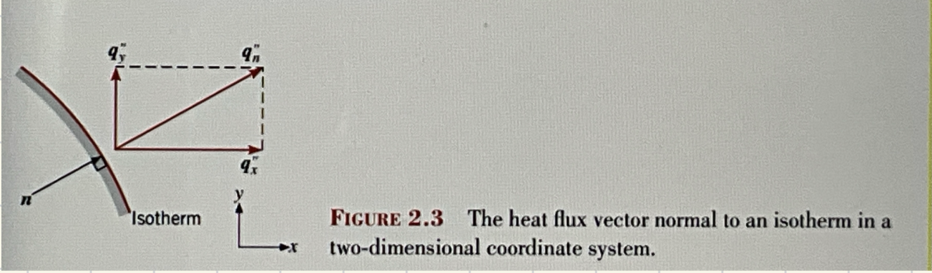 <p>qn” = heat flux in a direction n, <strong>which is NORMAL to an isotherm</strong>! n = unit vector in that direction; </p>