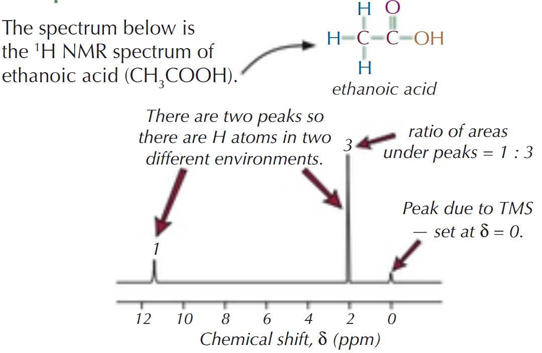 <p>One or more hydrogen nuclei (protons) in a particular environment:</p><ul><li><p>the relative area under each peak also tells you the number of hydrogen atoms in each environment</p></li></ul><p></p>