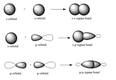 <p>Cylindrisk symmetri längs bindningsaxeln</p>