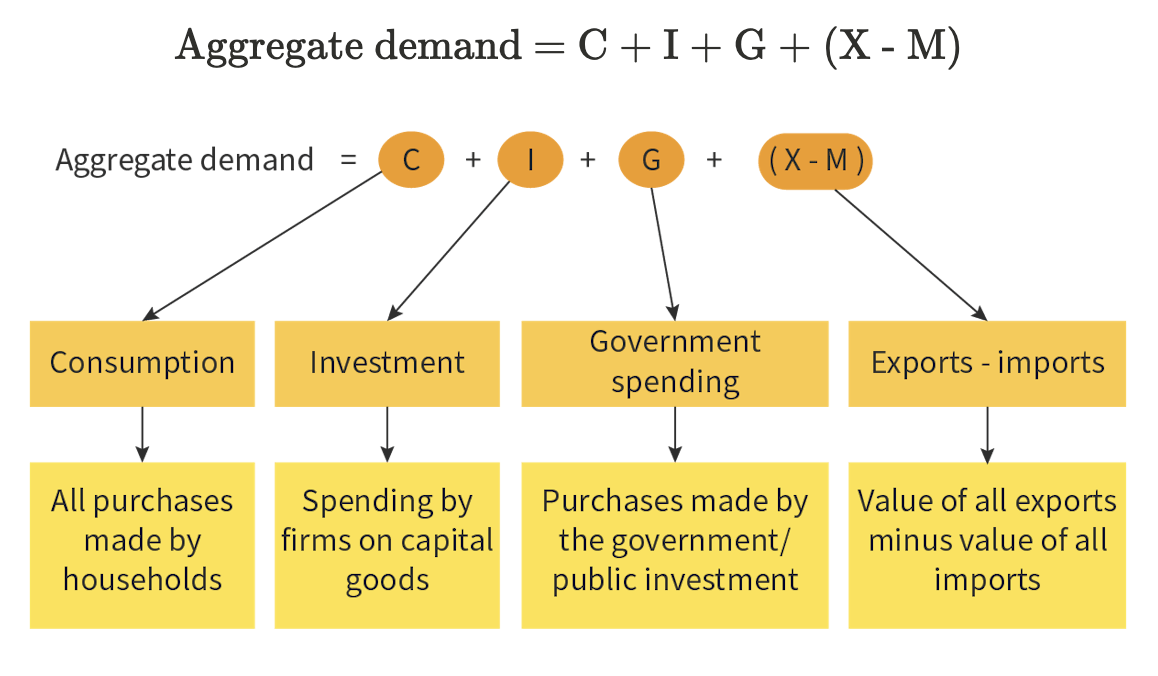 <p><span>Total quantity of goods and services that are demanded in an economy over a period of time at a given price level.</span></p><p><span>Increases whenever any one of the components increase, shifting to the right. </span></p>