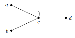 <p>What is the degree of the vertex c in the following graph?</p>