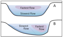 <p>outside of bend + erosion</p>