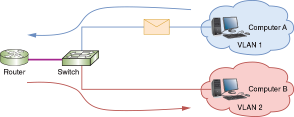 <p>What is the VLAN configuration, where one router connects to a switch that supports multiple VLANs called?</p>