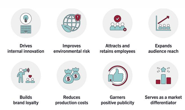 <p>Regulatory & ethical drivers</p><ul><li><p>Compliance with environmental regulations and standards</p></li><li><p>Corporate social responsibility (“it’s the right thing to do”)</p></li></ul><p> Business benefits</p><p>Sustainability can:</p><ul><li><p>Drive internal innovation</p></li><li><p>Reduce environmental and operational risk</p></li><li><p>Attract and retain employees</p></li><li><p>Expand market reach</p></li><li><p>Build brand loyalty</p></li><li><p>Reduce production costs through efficiency</p></li><li><p>Generate positive publicity and reputation benefits</p></li><li><p>Differentiate products and brands in the market</p></li></ul><p><span data-name="point_right" data-type="emoji">👉</span> <strong>Key idea:</strong><br>Sustainability is not only an ethical or regulatory issue — it can also improve competitiveness, innovation, reputation, efficiency, and long-term business performance.</p>