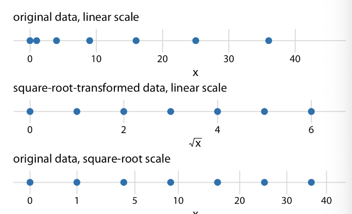 <p>Also compresses larger numbers into smaller range<br>Allows presence of 0</p>