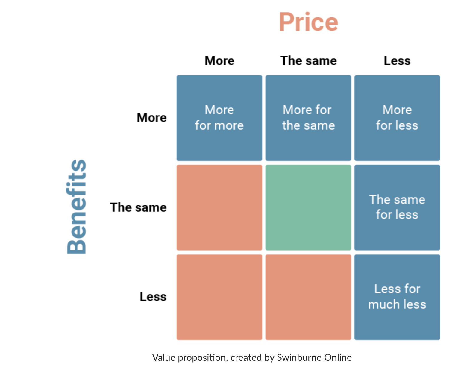 <p>a statement articulating specific benefits a company is offering its target market</p>