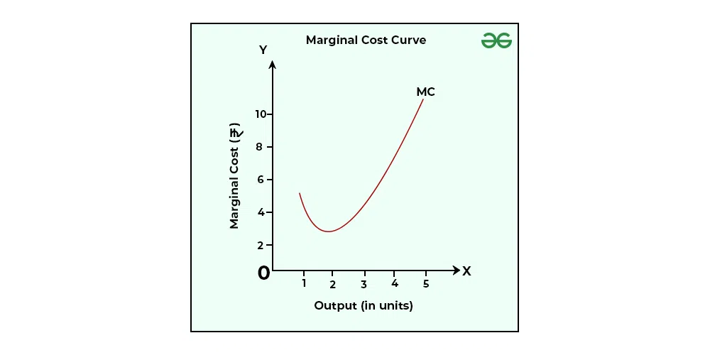 <p>Marginal Cost</p>