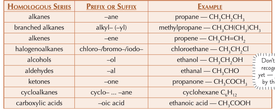 <p>Ester - alkyl-    -oate</p><p>amine - alkyl-    -amine</p><p>Nitrile - -nitrile</p><p></p>
