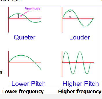 <p>Lower amplitude = quieter sound</p><p>Higher amplitude = louder</p>