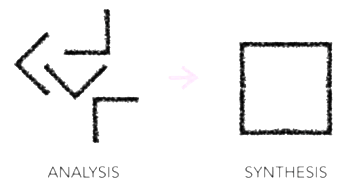 <p>Analysis of its parts so that it could become whole (synthesis)</p>