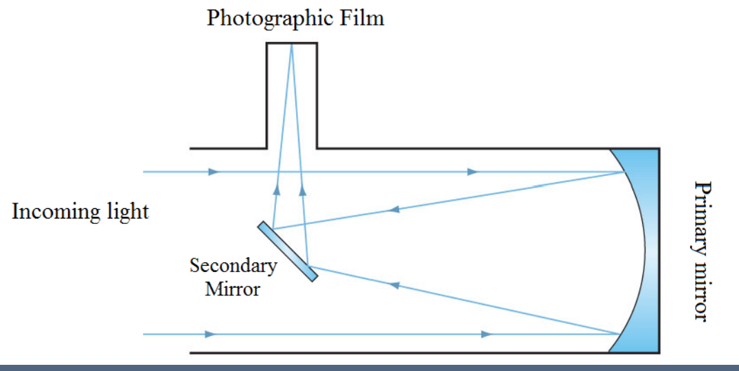 <ul><li><p>Stars produce a spiky diffraction pattern</p></li><li><p>Diffraction produced by the secondary mirror</p></li></ul><p></p>