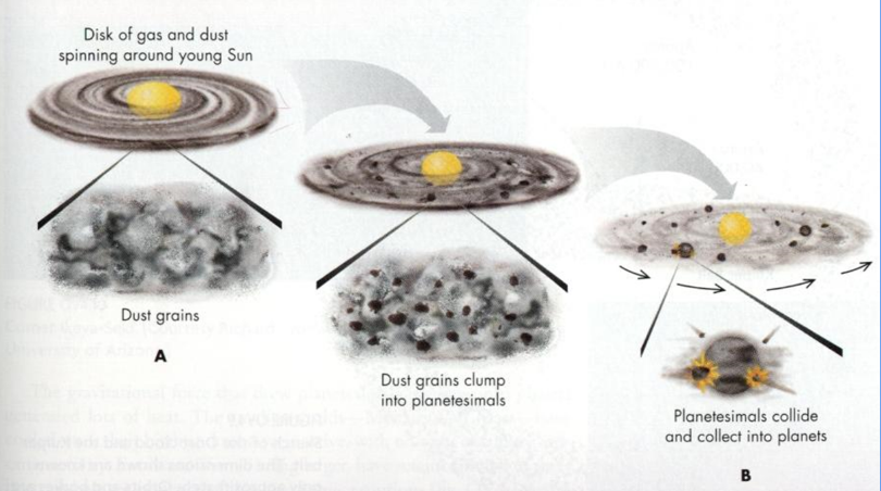 <p>What are Planetesimals? </p>