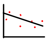 <p>indicates that as one variable increases, the other variable decreases</p>