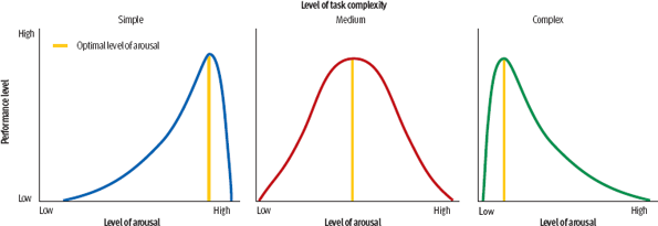 <p>The hypothesis that increased arousal is associated with improved performance up to an optimal level, after which higher arousal leads to poorer performance.</p>