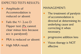 <p>(Causes, Signs & Symptoms)</p><p></p><p><span style="font-family: "Gill Sans MT";"><span>CAUSES: </span></span></p><p><span data-name="star" data-type="emoji">⭐</span><span><span> </span></span><span style="font-family: "Gill Sans MT";"><span>It can be caused by the use of cycloplegic drugs, or by trauma, ocular or systemic disease, toxicity, or poisoning.</span></span></p><p></p><p><span style="font-family: "Gill Sans MT";"><span>SIGNS AND SYMPTOMS:</span></span></p><p style="text-align: left;"><span data-name="star" data-type="emoji">⭐</span><span><span> </span></span><span style="font-family: "Gill Sans MT";"><span>Blurring of vision due to failure to accommodate</span></span></p>