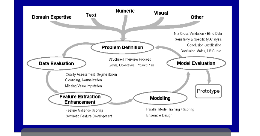 <p>What is a Spiral Methodology in Data Mining?</p>