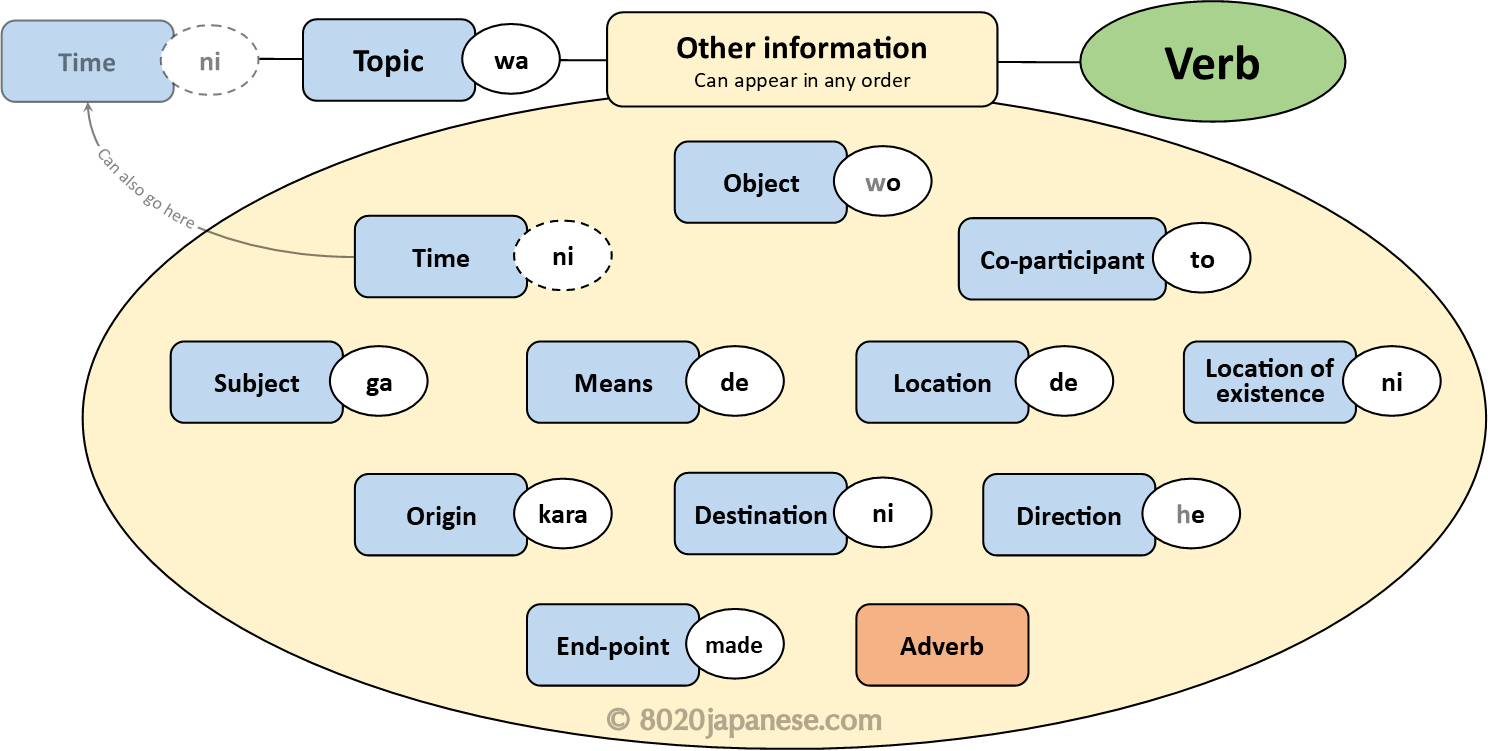 <p>topic (wa) → [other particles / adverbs] → verb</p>