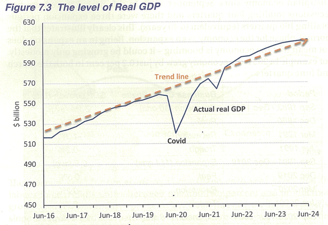<p><span style="line-height: 115%;">. Figure 7.3 is the change of in the level of quarterly real GDP from June 2016 to June 2024</span></p><p class="MsoNormal"><span style="line-height: 115%;">—> Actual real GDP stays close to the trend line with the exception of the period associated with the Covid-19 pandemic (2020-21) – this was a major negative shock to the economy</span></p>