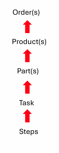 <p>Key principles:</p><ul><li><p>Decision range and time horizon increase higher up the hierarchy</p></li><li><p>Action from Level <em>i + 1</em> becomes the objective for Level <em>i</em></p></li><li><p>Decisions may be automated or human-controlled</p></li><li><p>Number of decision-making units increases lower down the hierarchy</p></li></ul><p>Hierarchy levels:</p><ul><li><p><strong>Level 5:</strong> 1 Order</p></li><li><p><strong>Level 4:</strong> 1 × n Products</p></li><li><p><strong>Level 3:</strong> 1 × n × m Parts</p></li><li><p><strong>Level 2:</strong> 1 × n × m × p Tasks</p></li><li><p><strong>Level 1:</strong> 1 × n × m × p × r Steps</p></li></ul><p>Higher levels:</p><ul><li><p>Fewer decisions</p></li><li><p>Longer-term planning</p></li><li><p>Broader coordination</p></li></ul><p>Lower levels:</p><ul><li><p>Many rapid detailed decisions</p></li><li><p>Direct machine/process control</p></li></ul><p><span data-name="point_right" data-type="emoji">👉</span> Key idea:<br>Manufacturing control systems break large production goals into increasingly detailed actions through nested hierarchical decision loops</p>