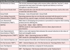 <p>The income statement shows a companies accrual based profitability over a given period and facilitates the analysis of historical growth/performance. A traditional income statement starts with revenue then subtracts COGS and gets to gross profit, then subtracts SG&A and R&D which gives EBITDA, then subtracts D&A to get EBIT (Operating Income) then subtracts interest expense to get EBT (Pre-Tax Income) then subtracts Taxes to get Net Income</p>