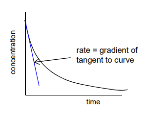 <p>the gradient of the curve is the rate of reaction.</p>