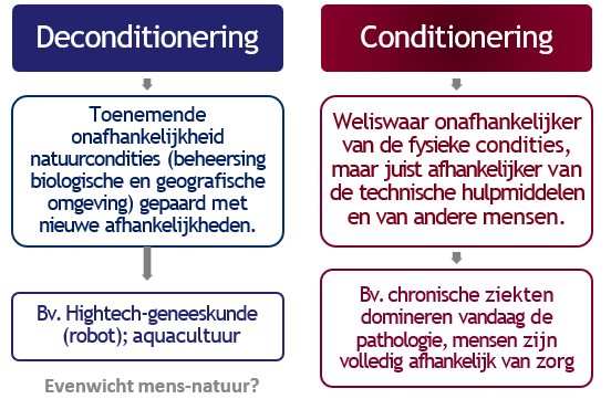 <ol><li><p>we zijn onafhankelijker dan ooit tevoren van de natuur</p></li><li><p>nooit zo afhankelijk geweest van de hulpmiddelen die daartoe leidden</p></li></ol><p></p>