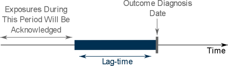 <p>Either:</p><ul><li><p>Calculate two odds ratios. One including cases who were prescribed the drug in response to early symptoms AND one excluding this group</p></li><li><p>Apply a lag-time into the exposure definition. Any exposures which occur during the lag time will be ignored. </p></li></ul><p></p>