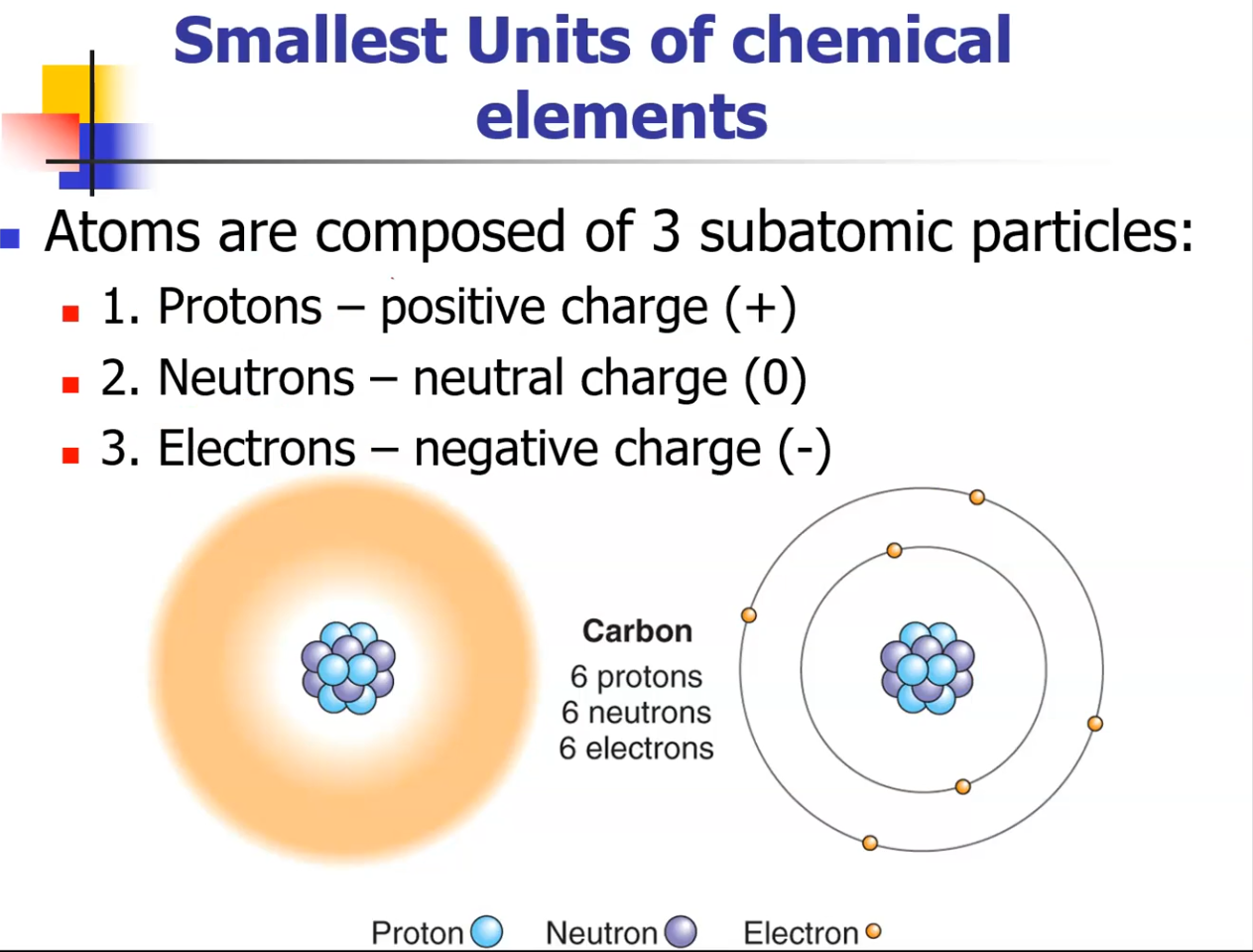 <ul><li><p><strong>Protons</strong> – positive charge (+)</p></li><li><p><strong>Neutrons</strong> – neutral charge (0)</p></li><li><p><strong>Electrons</strong> – negative charge (−)</p></li></ul><p></p>