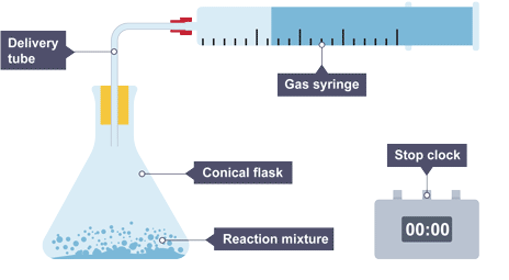 <p>volume of hydrogen gas given off using gas syringe over time with stopwatch</p>
