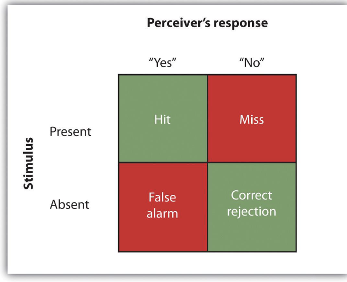 <p>Percievers response: No</p><p>Stimulus: Present</p><p>decision outcome = MISS -</p>