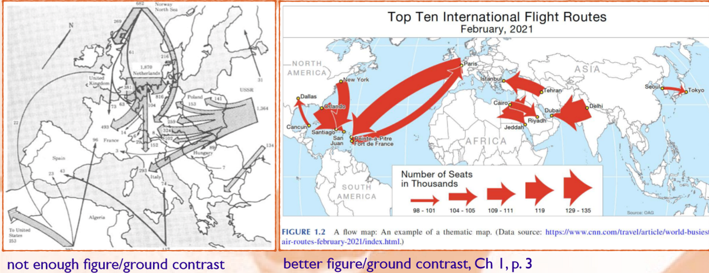 <ul><li><p>visual clutter</p></li></ul><p>ā better contrast, e.g. choose a different basemap and color arrows so that the flow sits on top of the map</p><p>ā inset map</p><ul><li><p>map projection</p></li></ul><p>ā global or local</p><ul><li><p>line or arrow</p></li></ul><p>ā arrow if direction matters</p><ul><li><p>comprehensive legend</p></li></ul><p>ā units, titles, year, explanation</p>