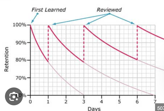 <p>Memory is better with repeated spaced learning than massed learning. Over time retention and length of retention increases. </p>