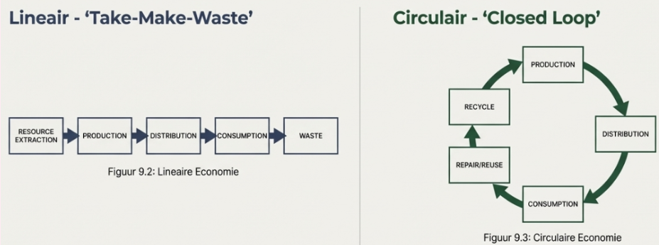 <p><span style="background-color: transparent;"><mark data-color="#cdecff" style="background-color: rgb(205, 236, 255); color: inherit;">Lineaire economie = Take - make - waste</mark></span></p><p><span style="background-color: transparent;">→ wordt gekenmerkt door de minimale klantinteractie (alleen bij verkoop); afval en productie zijn volledig ontkoppeld</span></p><p><span style="background-color: transparent;"><mark data-color="#cdecff" style="background-color: rgb(205, 236, 255); color: inherit;">Circulaire economie = Closed loop</mark></span></p><p><span style="background-color: transparent;">→ wordt gekenmerkt door de oneindige cyclus (eco-effectiveness); intense interactie met de klant gedurende de hele levenscyclus</span></p>