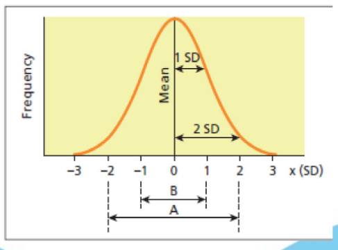 <p>Tells us whether lab test results are normal or not. This will be 95% of the results (2 SDs around the mean) that healthy people would obtain - meaning 5% of healthy people’s results will fall outside of the reference range. (A = reference range in diagram). This only works for normally distributed lab results.</p>