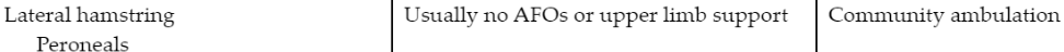 <p>Which motor spinal cord segment is involved</p>