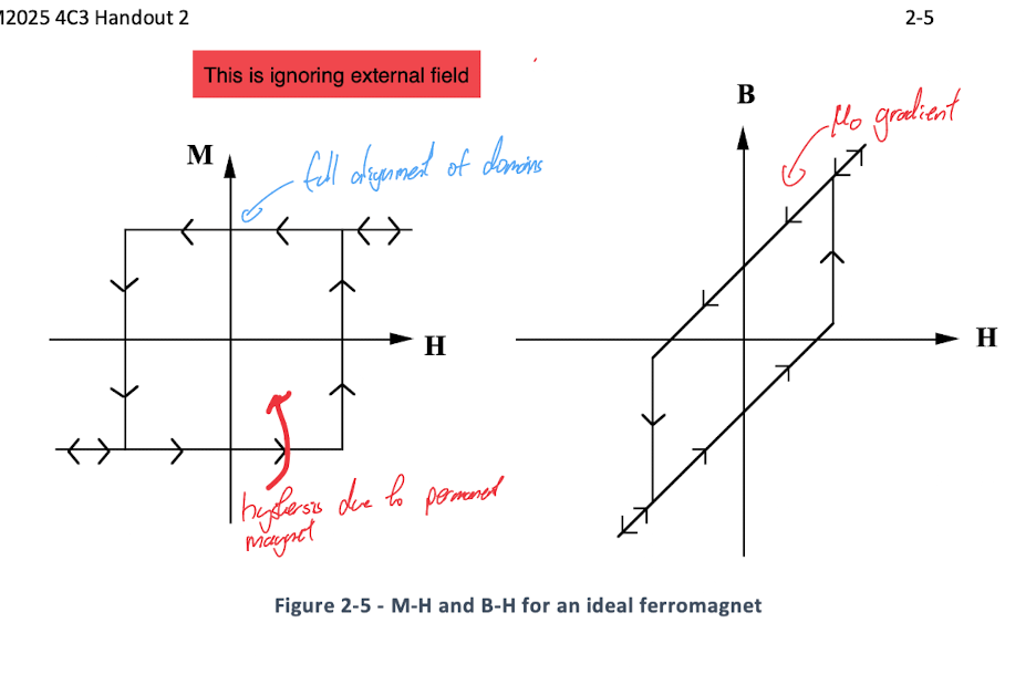 <p>Here measuring the B-H curve for a long rod (to minimise any demagnetisation effects) for ferro magnetic materials<br><br>With an ideal ferromagnet we would have instantaneous fully alignment of the the magnetic domains resulting in square magnetisation curve which caps out at the saturation value. Including the H field on top of this we get our ideal B-H curve as shown.<br><br></p><p></p>