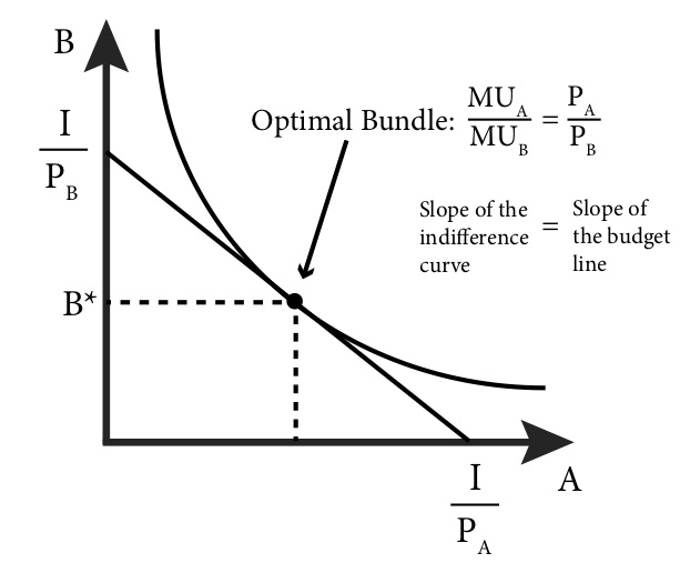 <p><span>MRS must equal the slope of the budget line</span></p>