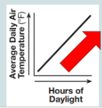 <p>What is the relationship between daylight and average summer land temperature?</p>