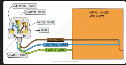 <p>Live wire (brown); neutral wire (blue); earth wire (green and yellow stripes)</p>