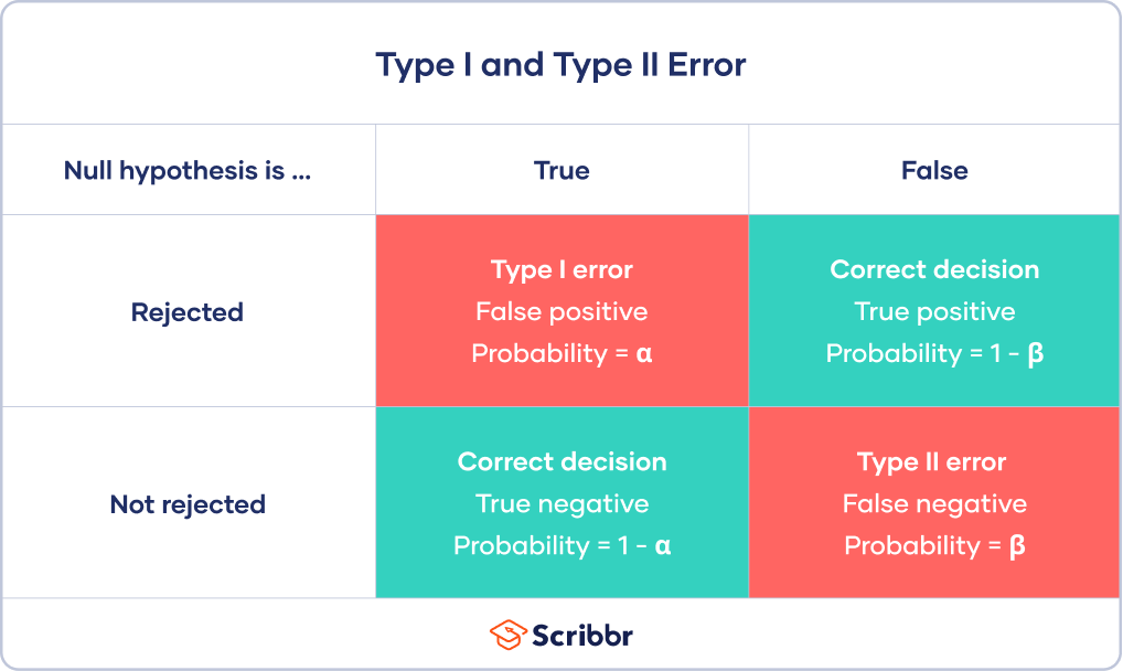 <p><span>It is where you accept the null hypothesis when it is false</span></p>