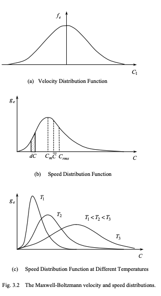 <p>This is an attempt at solving for a velocity distribution function f in terms of C₁, C₂, and C₃</p><ul><li><p>This is very difficult for a non-equilibrium gas</p></li><li><p>But comparatively easy for an equilibrium gas (no bulk velocities or temperature gradients)</p></li><li><p>Maxwell introduced a further assumption of <strong>statistical independence</strong> of the three axes (this turns out to be true but unjustified)</p><ul><li><p>mathematically this is $$f_e(C_i) = n \times \psi_1(C_1) \times \psi_2(C_2) \times \psi_3(C_3)$$</p></li><li><p>ψ is the distribution function for each axis</p></li></ul></li></ul><p></p><h5 id="83daf9c8-e803-4b0c-a68e-bca9ace96cef" data-toc-id="83daf9c8-e803-4b0c-a68e-bca9ace96cef" collapsed="false" seolevelmigrated="true">Example: using Maxwell assumption, find molecular velocity and speed distributions</h5><p>Starting from $$f_e(C_i) = n \times \psi_1(C_1) \times \psi_2(C_2) \times \psi_3(C_3)$$</p><p>Then we can take the log:</p><p>$$\ln f_e = \ln n + \ln \psi_1 + \ln \psi_2 + \ln \psi_3$$</p><p>Now taking the gradient of this:</p><p>$$\nabla_C(\ln f) = \frac{1}{f_e} \begin{bmatrix} \frac{\partial f_e}{\partial C_1} \\ \frac{\partial f_e}{\partial C_2} \\ \frac{\partial f_e}{\partial C_3} \end{bmatrix} = \begin{bmatrix} \frac{1}{\psi_1} \frac{\partial \psi_1}{\partial C_1} \\ \frac{1}{\psi_2} \frac{\partial \psi_2}{\partial C_2} \\ \frac{1}{\psi_3} \frac{\partial \psi_3}{\partial C_3} \end{bmatrix}$$</p><p><br>And because we also know that $$f_e = \phi(C_1^2 + C_2^2 + C_3^2)$$</p><p>We now have the differential equation (for each axes)</p><ul><li><p>First equation: $$\frac{1}{\psi_i}\frac{\partial\psi_i}{\partial C_i}=\frac{1}{f_{e}}\frac{\partial f_{e}}{\partial C_{i}}$$</p></li><li><p>From chain rule of the spherical symmetric:</p><ul><li><p>$$\frac{\partial}{\partial C_1} \phi(C^2) = \phi'(C^2) \cdot 2C_1$$</p></li></ul></li><li><p>We get this after combining $$\frac{1}{\psi_1} \frac{d\psi_1}{dC_1} = 2 C_1 \cdot \phi'(C^2)$$</p><ul><li><p>$$\phi^{\prime}(C^2)$$ <strong>must</strong> be constant, as our LHS only depends on C₁ not C₂ or C₃</p></li></ul></li></ul><p></p><p>so we get $$\frac{1}{\psi_i} \frac{\partial \psi_i}{\partial C_i} + \beta C_i = 0$$</p><p></p><p><strong>solution for differential equation</strong></p><p>this has the solution from separation of variables of:</p><p>$$\psi_i = \alpha_i \exp\left(-\frac{\beta C_i^2}{2}\right)$$</p><p></p><p><strong>combining for velocity distribution</strong></p><p>now we can recombine as $$f_e(C_i) = n \times \psi_1(C_1) \times \psi_2(C_2) \times \psi_3(C_3)$$</p><p>so $$f_e = n \alpha_1 \alpha_2 \alpha_3 \exp\left(-\beta \frac{C_1^2 + C_2^2 + C_3^2}{2}\right)$$</p><p></p><p><strong>speed distribution</strong></p><p>We can also find our speed distribution using the previous relationship (derived from spherical shell)</p><p>$$g_e(C) = 4\pi C^2 f_e(C)$$ </p><p>$$g_e = 4\pi C^2 \alpha \exp \left( -\frac{\beta C^2}{2} \right)$$ </p><p></p><p><strong> finding boundary conditions</strong></p><p>To find our boundary conditions α and β:</p><ul><li><p>α can be found by normalisation since $$\int_{0}^{\infty} g_e(C) dC = n$$ </p></li><li><p>β is found with kinetic energy since $$\frac{1}{n} \int_{0}^{\infty} \frac{1}{2}mC^2 g_e(C) \, dC = \frac{3}{2}kT$$ </p></li><li><p>Use <strong>data book integral tables</strong></p></li></ul><p></p><h5 id="4fafc554-dd7a-4f30-9eda-41728baba2f4" data-toc-id="4fafc554-dd7a-4f30-9eda-41728baba2f4" collapsed="false" seolevelmigrated="true">Maxwell boltzmann velocity and speed distribution</h5><p>Our expressions are thus:</p><p>$$f_e(C) = \frac{n}{(2\pi RT)^{3/2}} \exp\left(-\frac{C^2}{2RT}\right)$$ (this is just a normalised gaussian)</p><p>$$g_e(C) = 4\pi C^2 \frac{n}{(2\pi RT)^{3/2}} \exp\left(-\frac{C^2}{2RT}\right)$$ </p><p>‘</p><p></p><p></p><p></p>