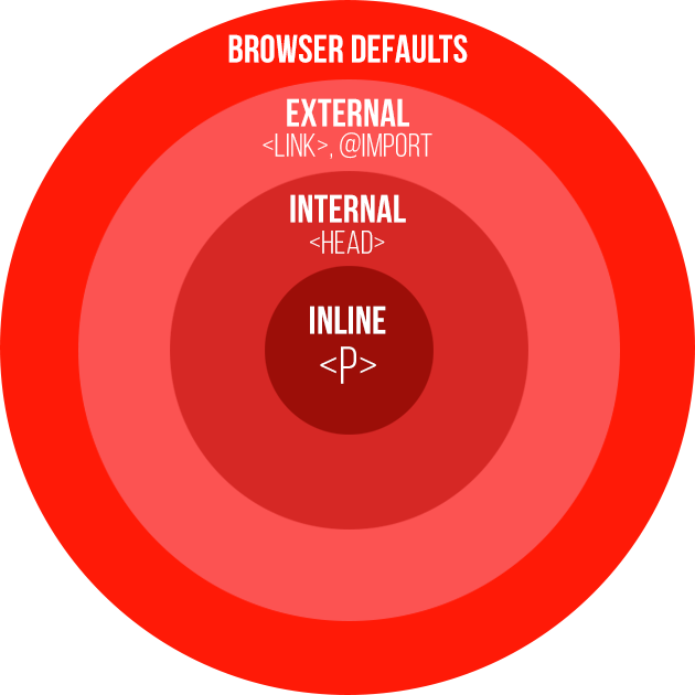 <p>An inline style has the highest priority, and will override external and internal styles and browser defaults.</p>