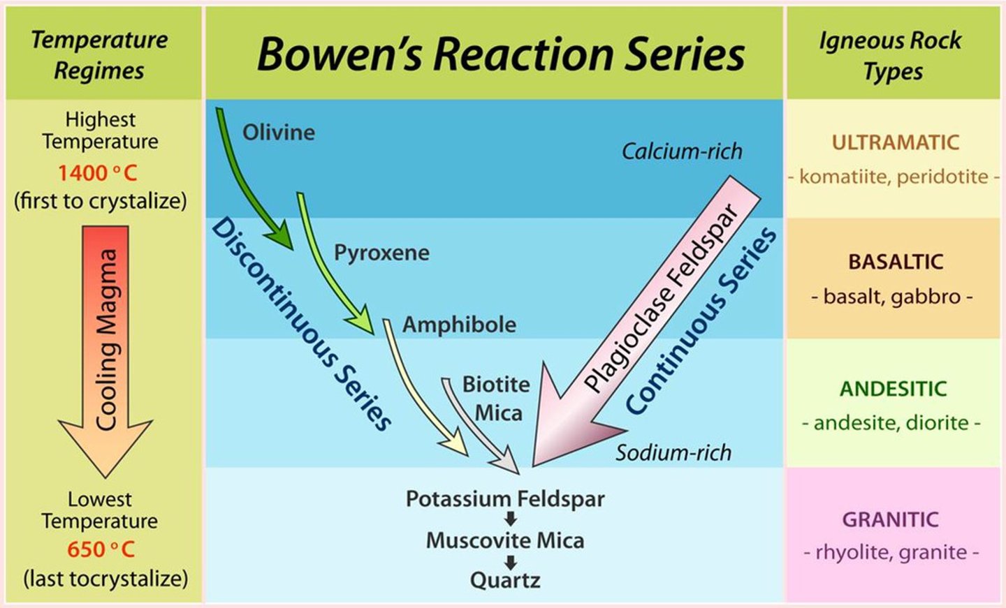 <p>the simplified pattern that illustrates the order in which minerals crystallize from cooling magma according to their chemical composition and melting point</p>