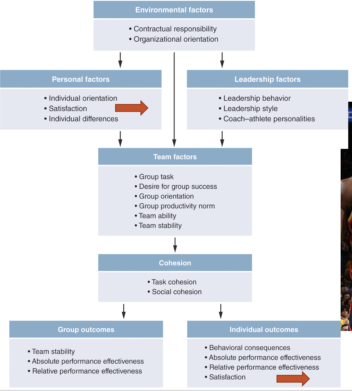 <p>behavioral consequences, absolute performance effectiveness, relative performance effectiveness, satisfaction  impact group outcomes </p>